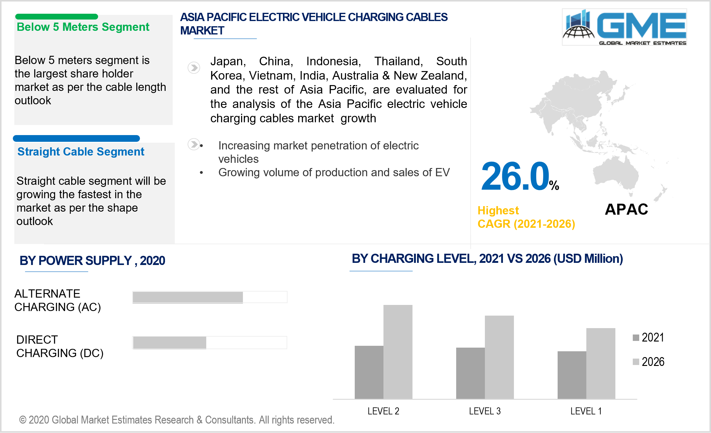 asia pacific electric vehicle charging cables market